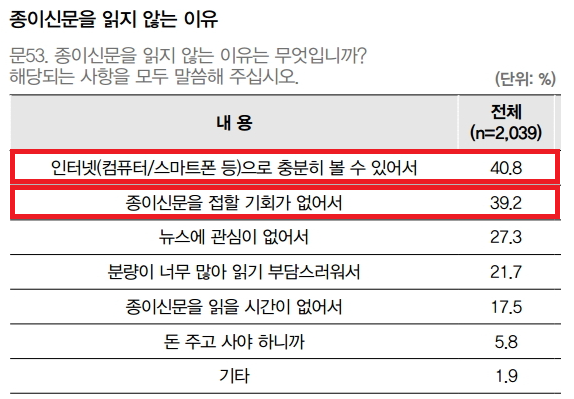 출처:한국언론진흥재단 / 2,991명 대상 뉴스 소비 경로 설문 조사