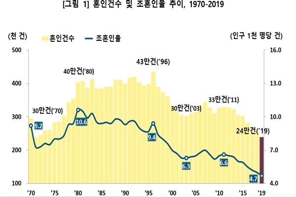 혼인 건수 및 조혼인율 추이, 1970-2019 (통계청 제공)