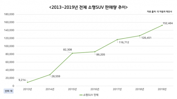 지난 7년간 전체 소형SUV 판매량 추이 / 출처: 각 자동차 제조사