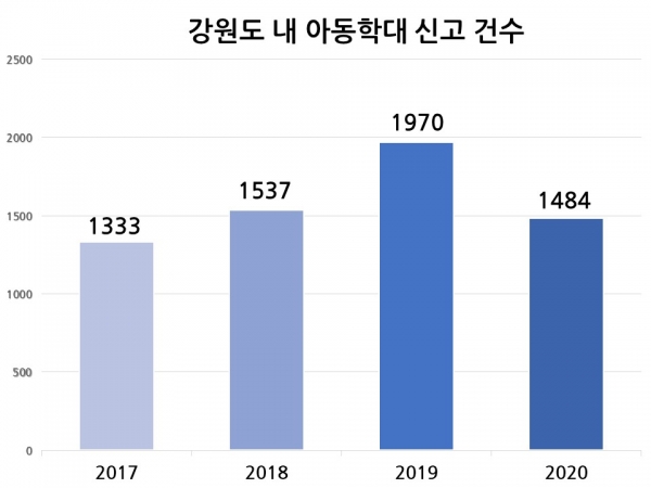 사진=연도별 강원도 내 아동학대 신고 건수