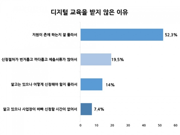 ▲ 한국법제연구원 연구보고서에 있는 디지털 전환 교육을 받지 않는 이유 조사 결과